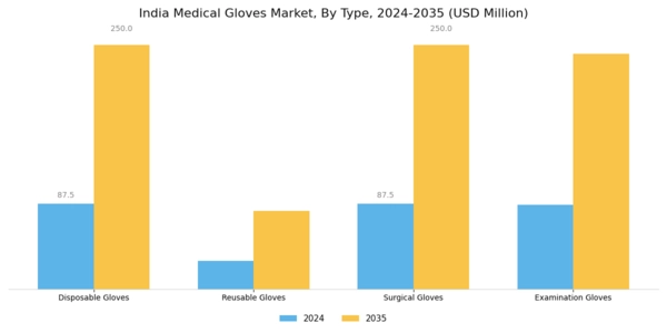 India Medical Gloves Market Segment Image 0