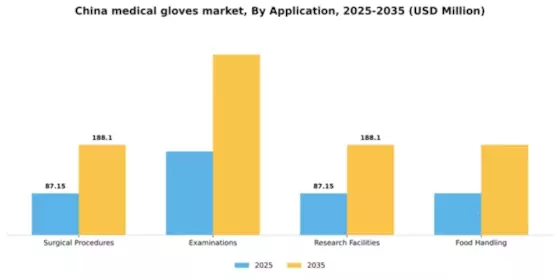 China Medical Gloves Market Segment Image 0