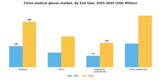 China Medical Gloves Market Segment Image 1