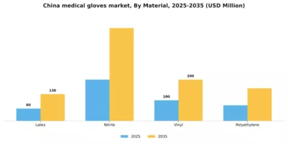China Medical Gloves Market Segment Image 2