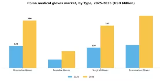 China Medical Gloves Market Segment Image 3