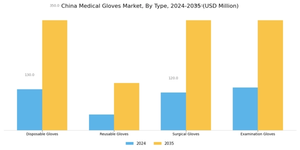 China Medical Gloves Market Segment Image 0