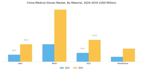 China Medical Gloves Market Segment Image 1