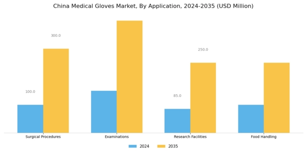 China Medical Gloves Market Segment Image 3
