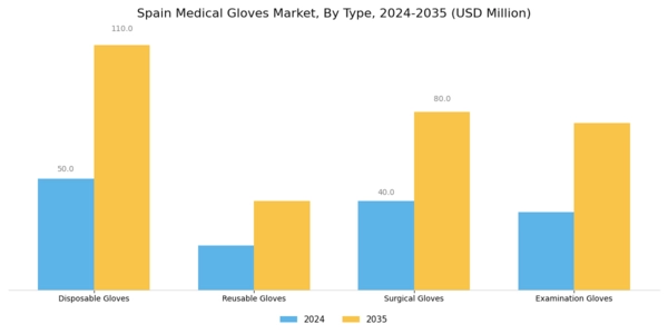 Spain Medical Gloves Market Segment Image 0