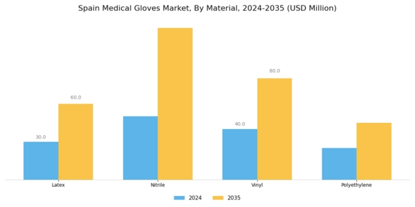 Spain Medical Gloves Market Segment Image 1