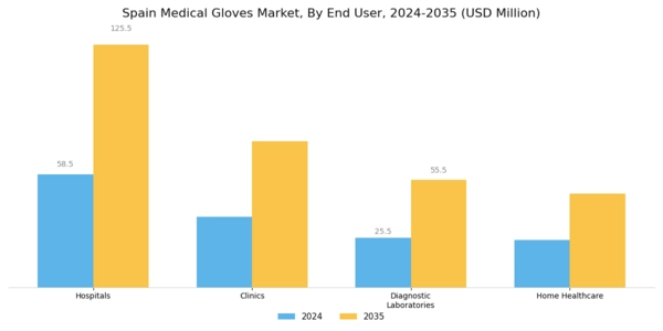 Spain Medical Gloves Market Segment Image 2