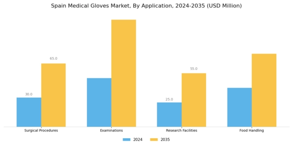 Spain Medical Gloves Market Segment Image 3