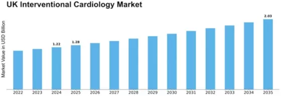 UK Interventional Cardiology Market Size
