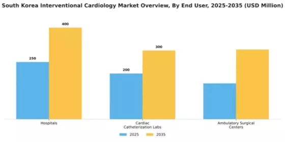 South Korea Interventional Cardiology Market Segment Image 1
