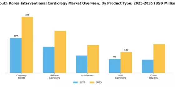 South Korea Interventional Cardiology Market Segment Image 3