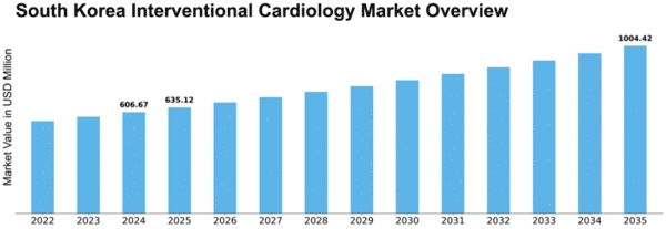 South Korea Interventional Cardiology Market Size