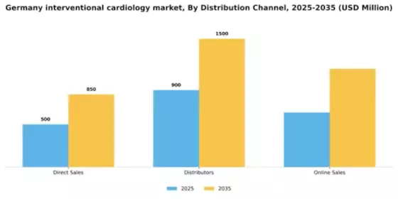 Germany Interventional Cardiology Market Segment Image 0