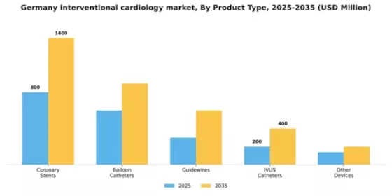 Germany Interventional Cardiology Market Segment Image 3