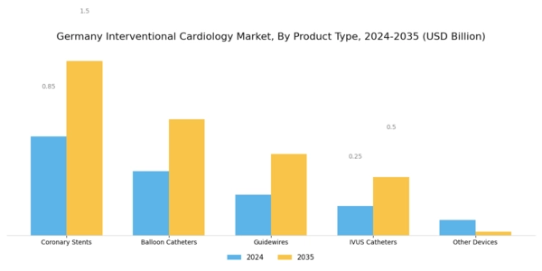 Germany Interventional Cardiology Market Segment Image 0