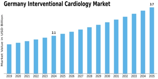 Germany Interventional Cardiology Market Size