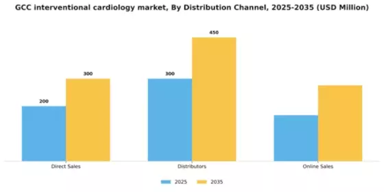 GCC Interventional Cardiology Market Segment Image 0
