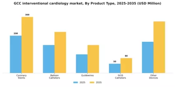GCC Interventional Cardiology Market Segment Image 3