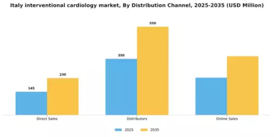 Italy Interventional Cardiology Market Segment Image 0