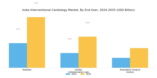 India Interventional Cardiology Market Segment Image 2