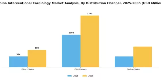 China Interventional Cardiology Market Segment Image 0