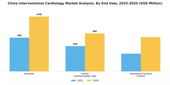 China Interventional Cardiology Market Segment Image 1