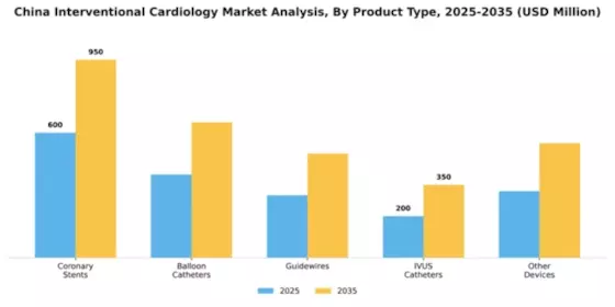 China Interventional Cardiology Market Segment Image 3