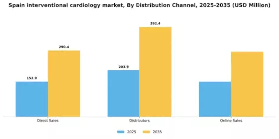 Spain Interventional Cardiology Market Segment Image 0