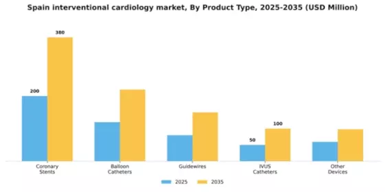 Spain Interventional Cardiology Market Segment Image 3