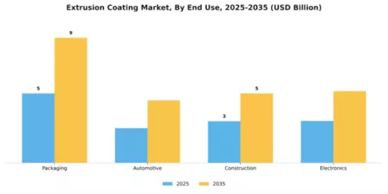 Extrusion Coating Market Segment Image 1
