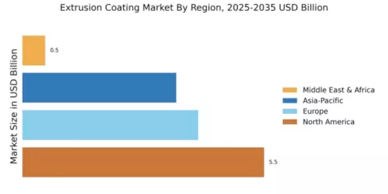 Extrusion Coating Market Regional Image