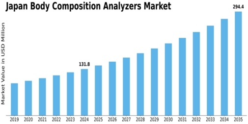 Japan Body Composition Analyzers Market Size