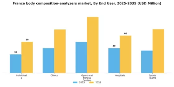 France Body Composition Analyzers Market Segment Image 2