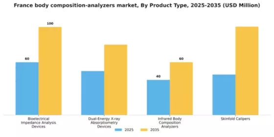 France Body Composition Analyzers Market Segment Image 3