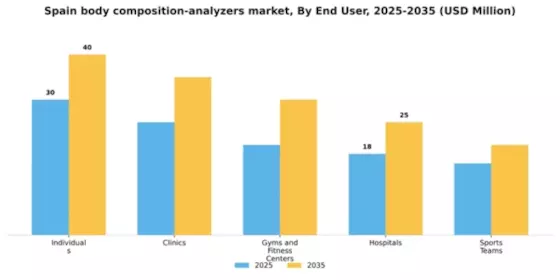 Spain Body Composition Analyzers Market Segment Image 2