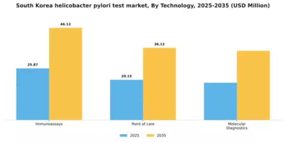 South Korea Helicobacter Pylori Test Market Segment Image 1