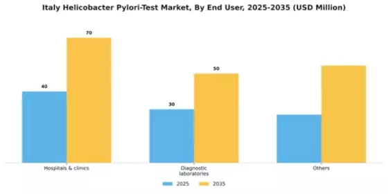 Italy Helicobacter Pylori Test Market Segment Image 0