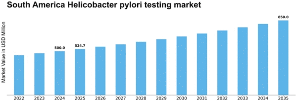 South America Helicobacter Pylori Test Market Size