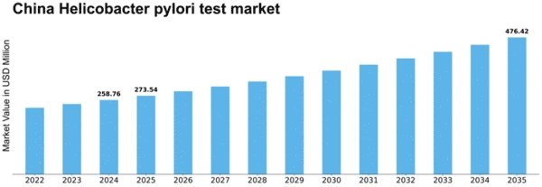 China Helicobacter Pylori Test Market Size