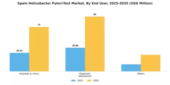 Spain Helicobacter Pylori Test Market Segment Image 0