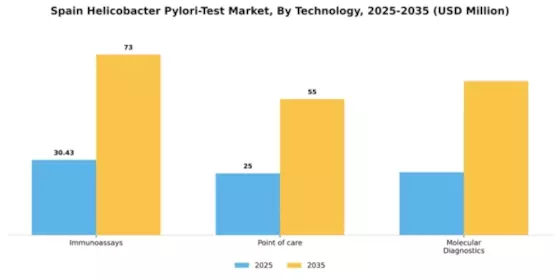 Spain Helicobacter Pylori Test Market Segment Image 1