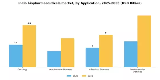 India Biopharmaceuticals Market Segment Image 0