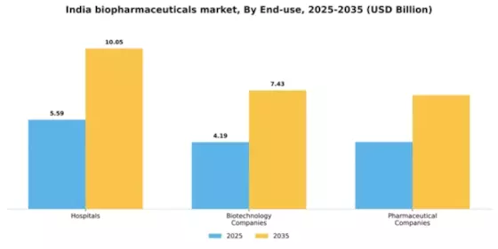 India Biopharmaceuticals Market Segment Image 1
