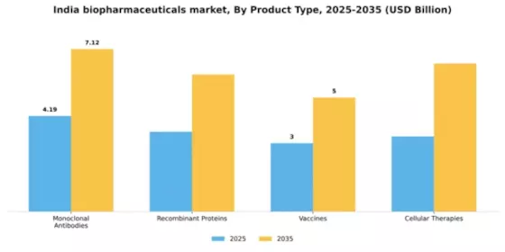 India Biopharmaceuticals Market Segment Image 2
