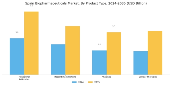 Spain Biopharmaceuticals Market Segment Image 0