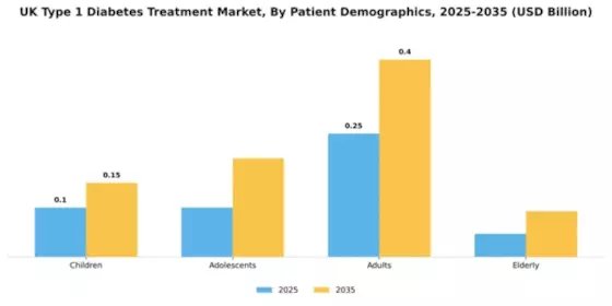 UK Type 1 Diabetes Treatment Market Segment Image 1