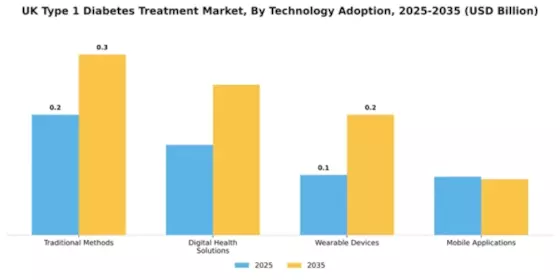 UK Type 1 Diabetes Treatment Market Segment Image 2