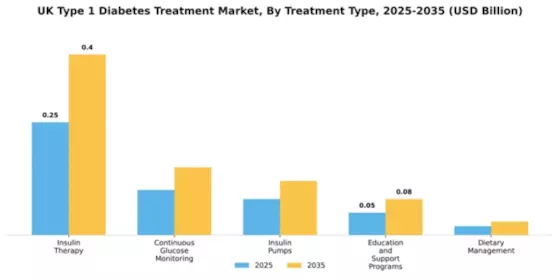 UK Type 1 Diabetes Treatment Market Segment Image 3