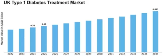 UK Type 1 Diabetes Treatment Market Size