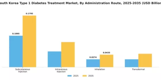 South Korea Type 1 Diabetes Treatment Market Segment Image 0